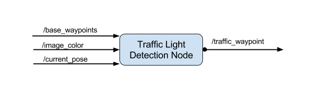 Traffic Light Detection Node