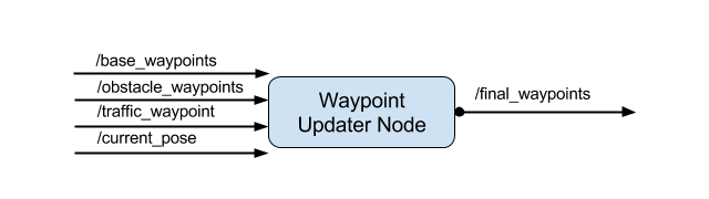 Waypoint Updater Node