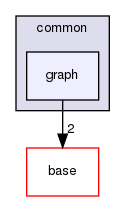 modules/perception/common/graph