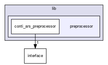 modules/perception/radar/lib/preprocessor