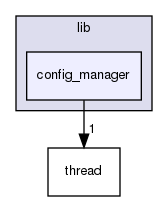 modules/perception/lib/config_manager