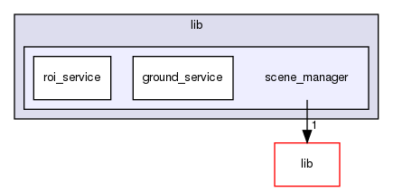 modules/perception/lidar/lib/scene_manager