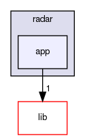modules/perception/radar/app