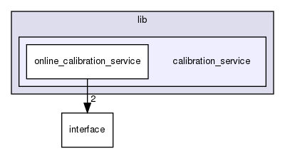 modules/perception/camera/lib/calibration_service