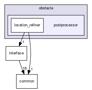modules/perception/camera/lib/obstacle/postprocessor