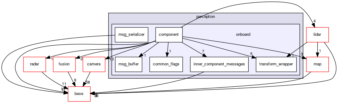 modules/perception/onboard