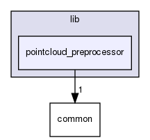 modules/perception/lidar/lib/pointcloud_preprocessor