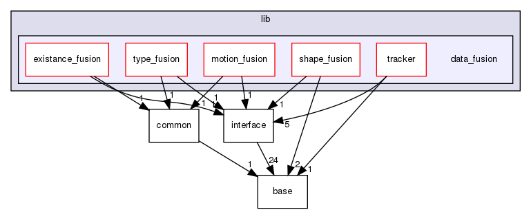 modules/perception/fusion/lib/data_fusion