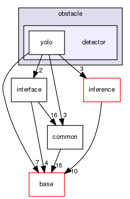 modules/perception/camera/lib/obstacle/detector