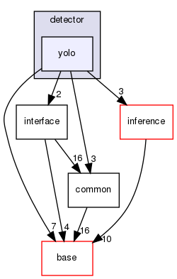 modules/perception/camera/lib/obstacle/detector/yolo