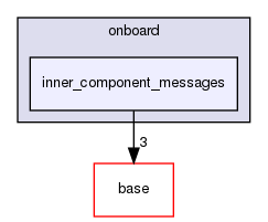 modules/perception/onboard/inner_component_messages