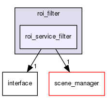 modules/perception/lidar/lib/roi_filter/roi_service_filter