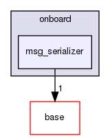 modules/perception/onboard/msg_serializer
