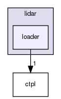modules/perception/tool/benchmark/lidar/loader