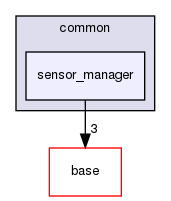 modules/perception/common/sensor_manager