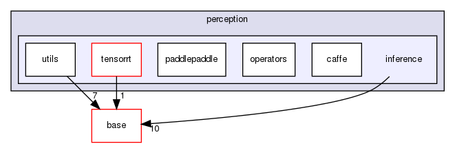 modules/perception/inference