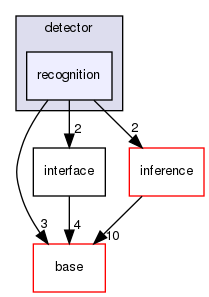 modules/perception/camera/lib/traffic_light/detector/recognition