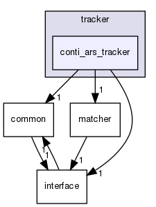 modules/perception/radar/lib/tracker/conti_ars_tracker