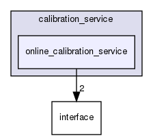 modules/perception/camera/lib/calibration_service/online_calibration_service
