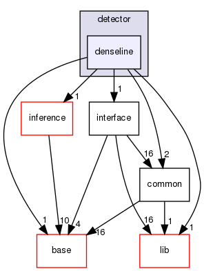 modules/perception/camera/lib/lane/detector/denseline