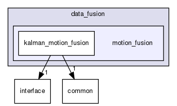 modules/perception/fusion/lib/data_fusion/motion_fusion