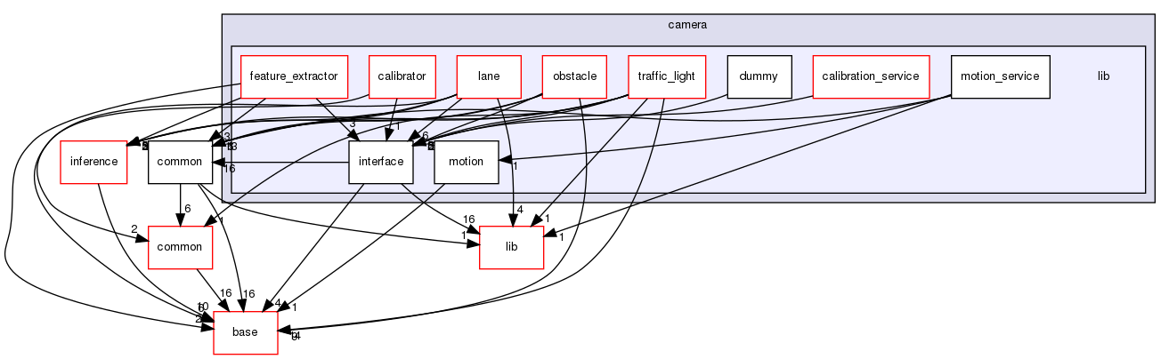 modules/perception/camera/lib