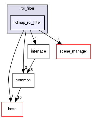modules/perception/lidar/lib/roi_filter/hdmap_roi_filter