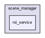 modules/perception/lidar/lib/scene_manager/roi_service