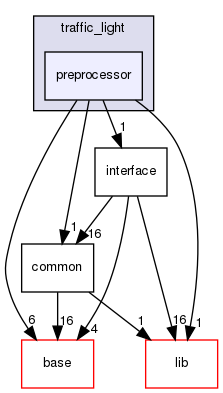 modules/perception/camera/lib/traffic_light/preprocessor