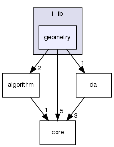 modules/perception/common/i_lib/geometry