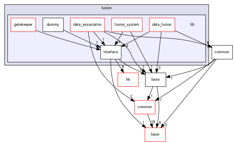 modules/perception/fusion/lib