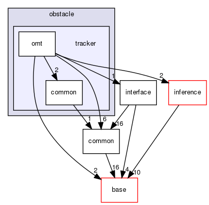 modules/perception/camera/lib/obstacle/tracker