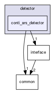 modules/perception/radar/lib/detector/conti_ars_detector