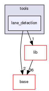 modules/perception/camera/tools/lane_detection
