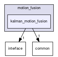 modules/perception/fusion/lib/data_fusion/motion_fusion/kalman_motion_fusion
