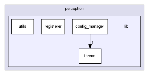 modules/perception/lib