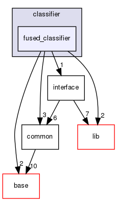 modules/perception/lidar/lib/classifier/fused_classifier