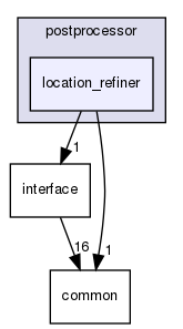 modules/perception/camera/lib/obstacle/postprocessor/location_refiner