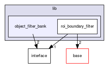 modules/perception/lidar/lib/object_filter_bank