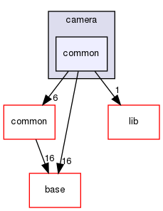 modules/perception/camera/common