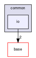 modules/perception/common/io