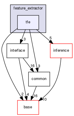 modules/perception/camera/lib/feature_extractor/tfe