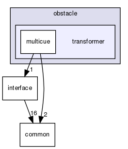 modules/perception/camera/lib/obstacle/transformer