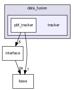modules/perception/fusion/lib/data_fusion/tracker