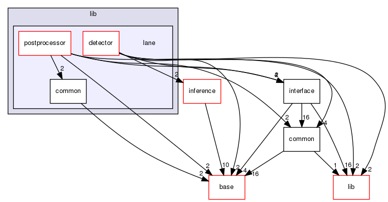 modules/perception/camera/lib/lane