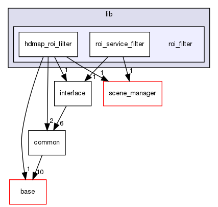 modules/perception/lidar/lib/roi_filter