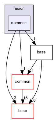 modules/perception/fusion/common
