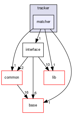 modules/perception/radar/lib/tracker/matcher
