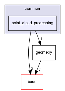 modules/perception/common/point_cloud_processing