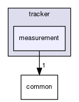 modules/perception/lidar/lib/tracker/measurement